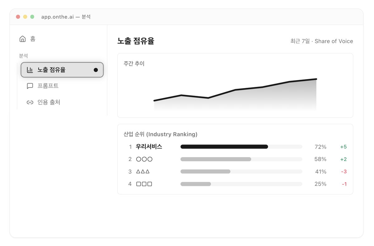 온더 AI 분석 화면 · 노출 점유율(Share of Voice)과 산업 순위
